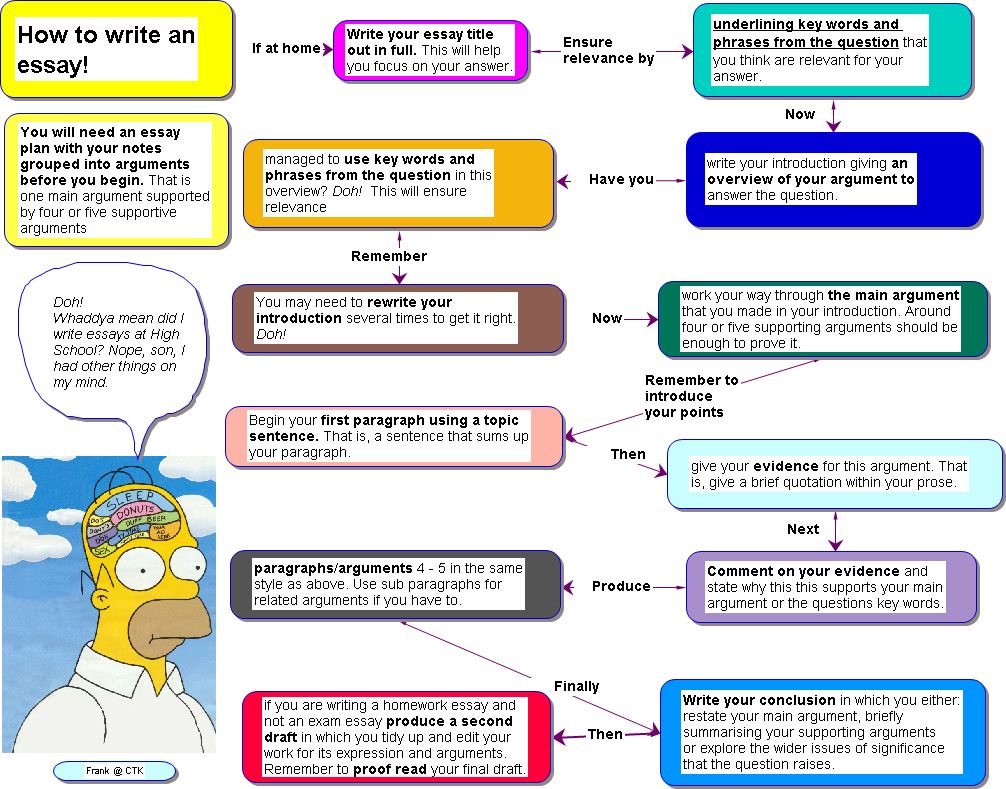 Thesis writing dyslexia